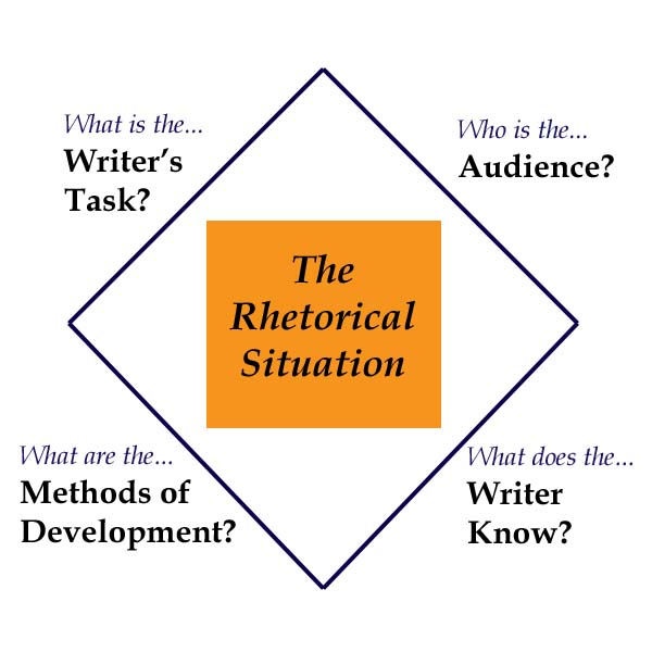 rhetorical situation triangle